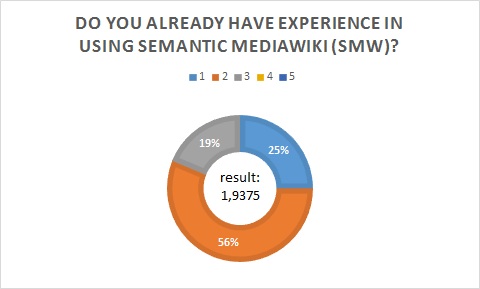 Results of Question 1