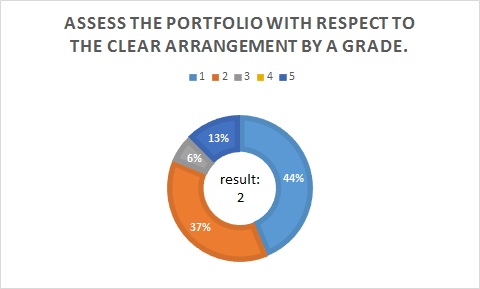 Results of Question 13