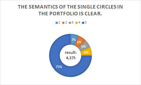 Results of Question 14