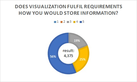 Results of Question 15