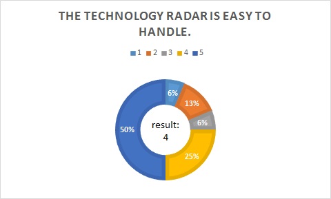 Results of Question 16