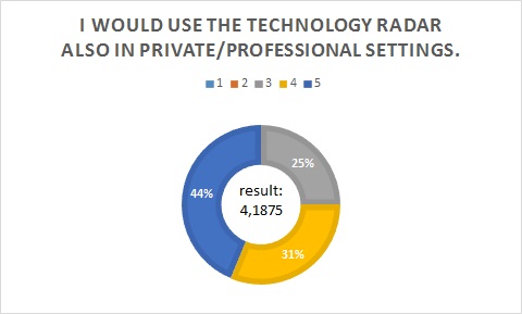 Results of Question 18