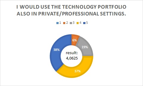 Results of Question 19