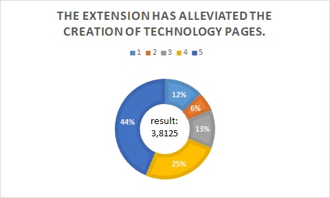 Results of Question 22
