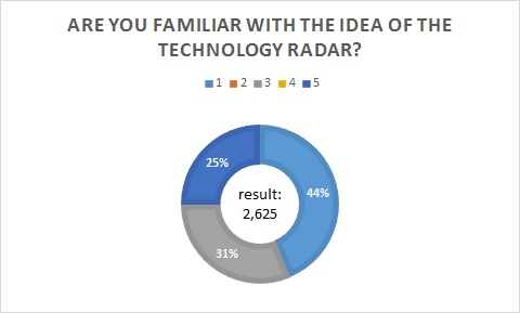 Results of Question 3