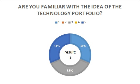 Results of Question 4