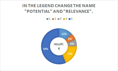 Results of Question 6