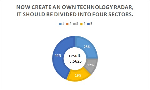 Results of Question 7