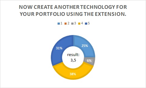 Results of Question 9